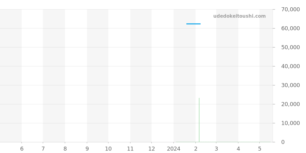 027 3501 00 - ユンハンス マックスビル 価格・相場チャート(平均値, 1年)